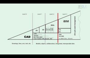BIM Maturity /// Easy as 1, 2, 3 | The B1M